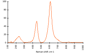 Raman Spectrum of Rutile (126)
